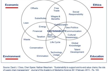 Modelo atual de sustentabilidade